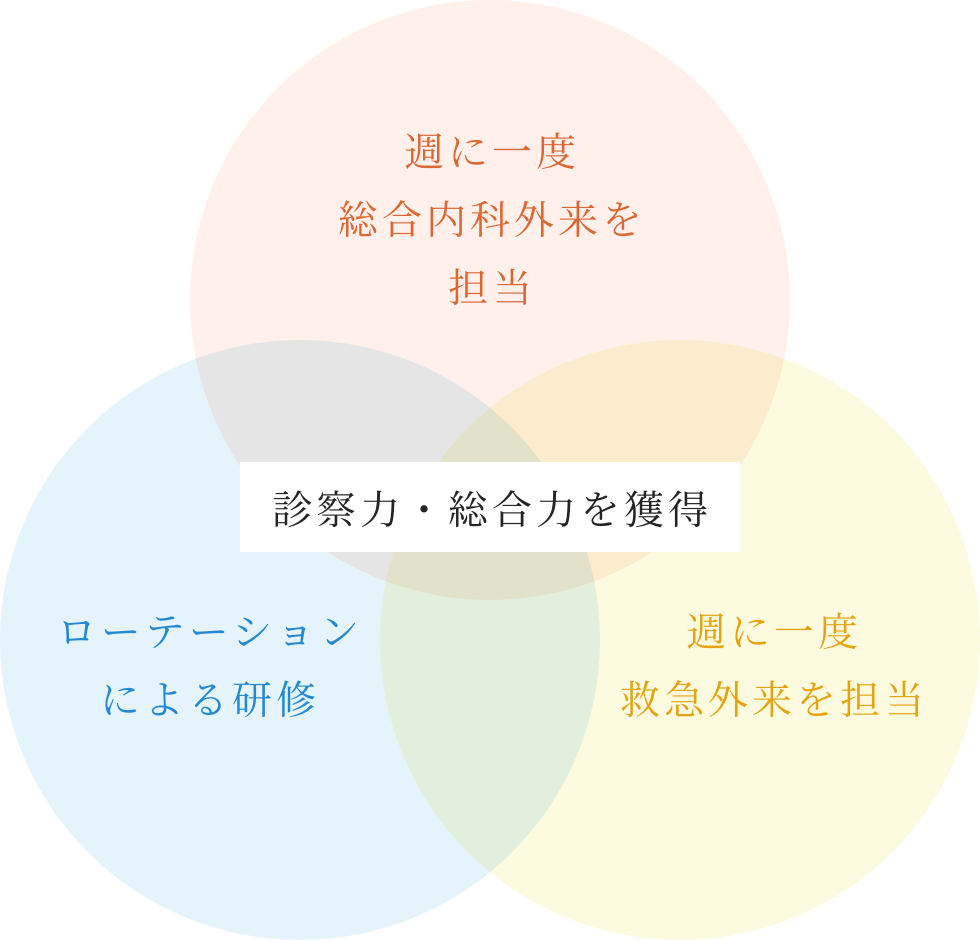 診察力・総合力を獲得